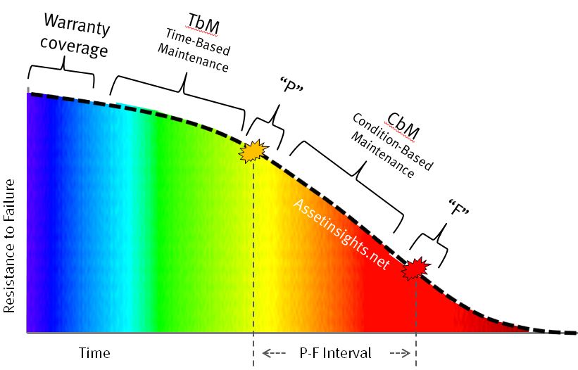 P-F-Interval_TbM_and_CbM-asset-insights